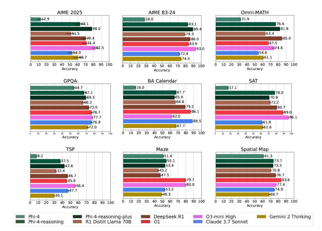 Figure 3. Average Pass@1 performance on reasoning benchmarks, averaged across five runs. Except for GPQA, other benchmarks are out-of-distribution with respect to Phi-4-reasoning’s training data. 